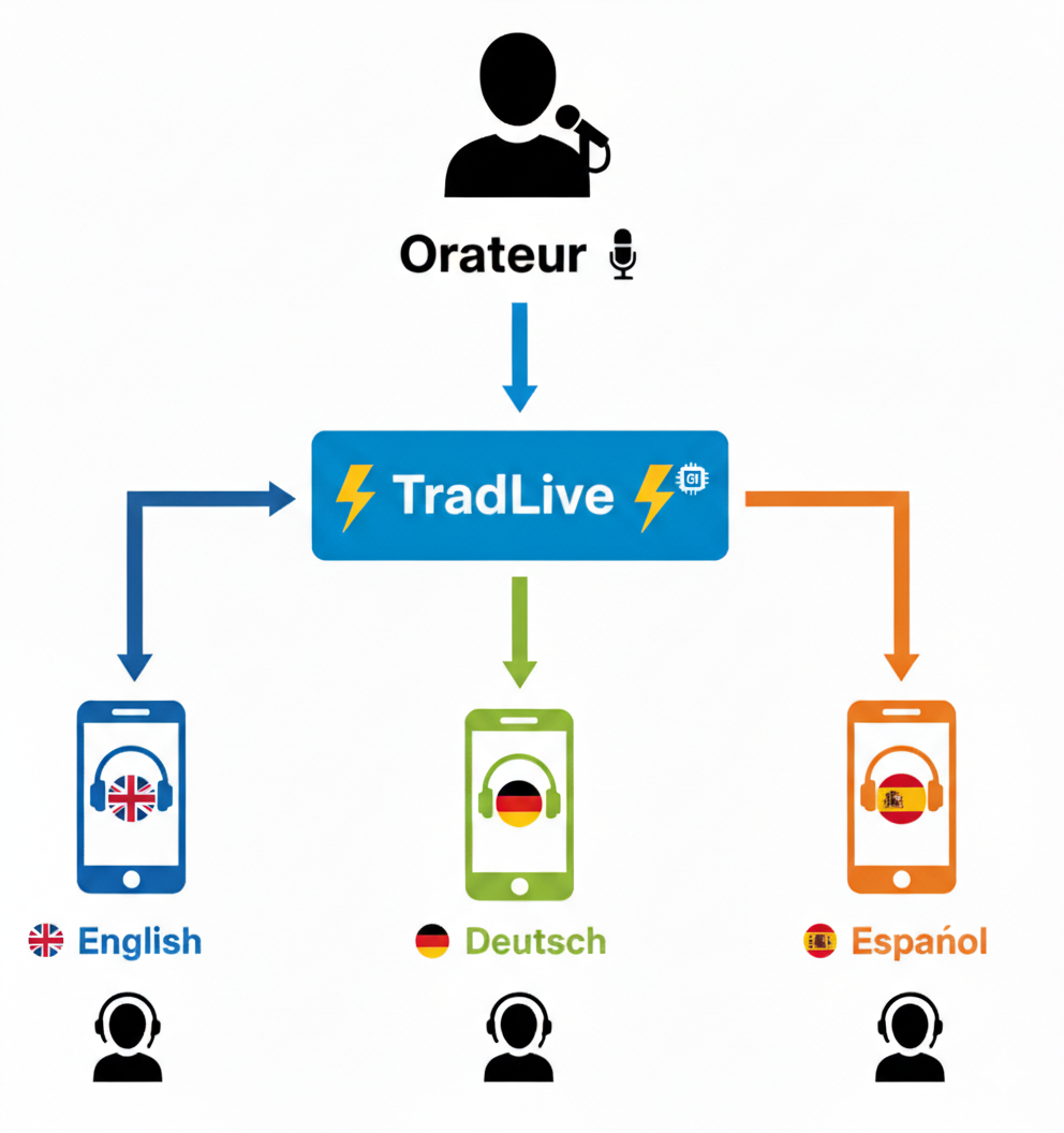 Tradlive Conférence — Schéma de traduction simultanée en 3 langues